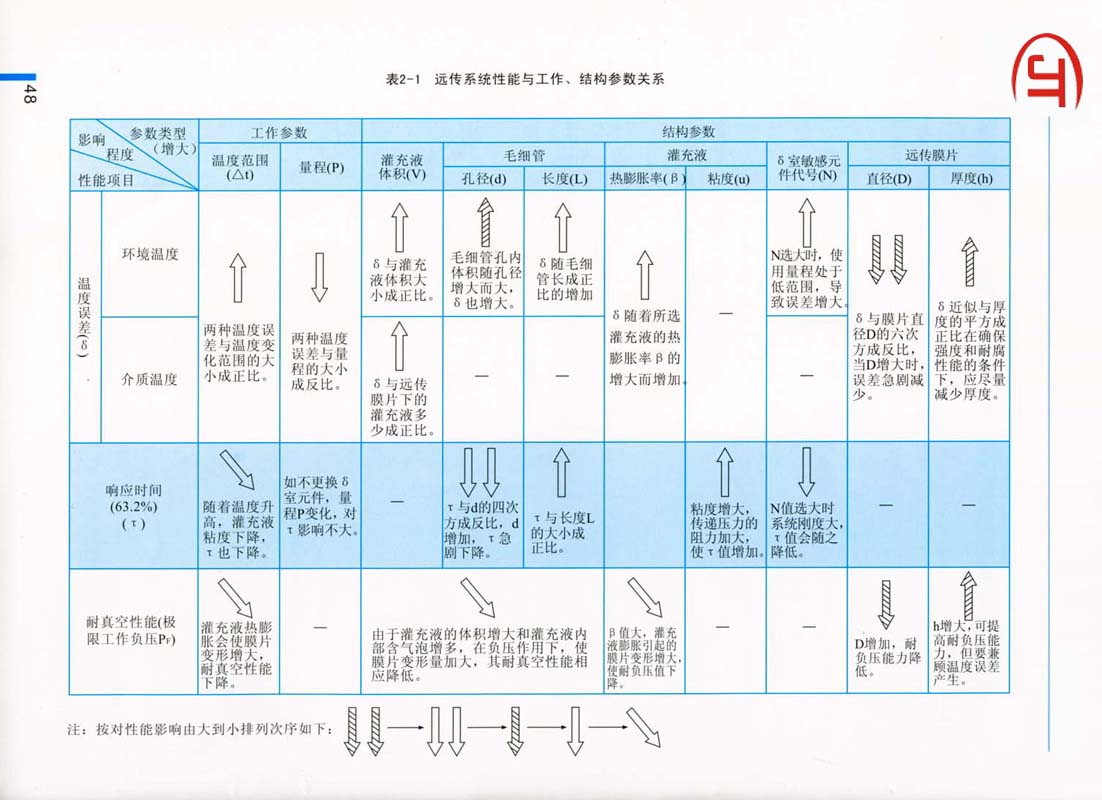 48)遠(yuǎn)傳系統(tǒng)性能與工作、結(jié)構(gòu)參數(shù)關(guān)系